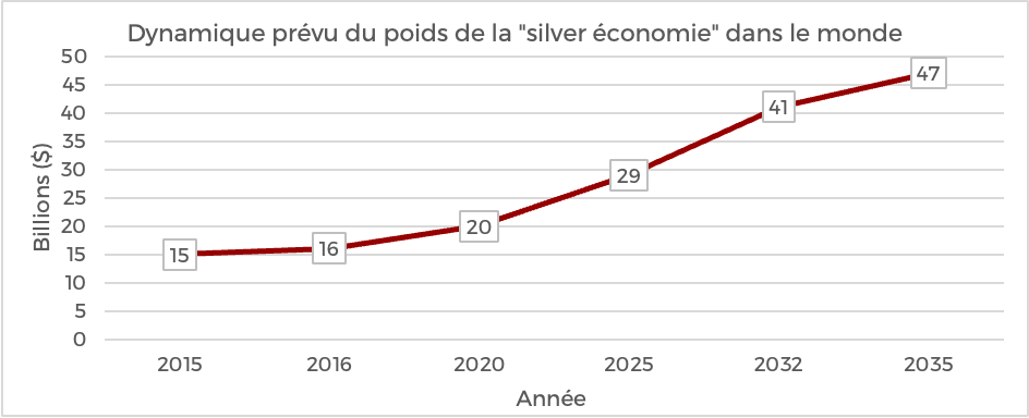 Le poids de la silver économie va tripler entre 2015 et 2035